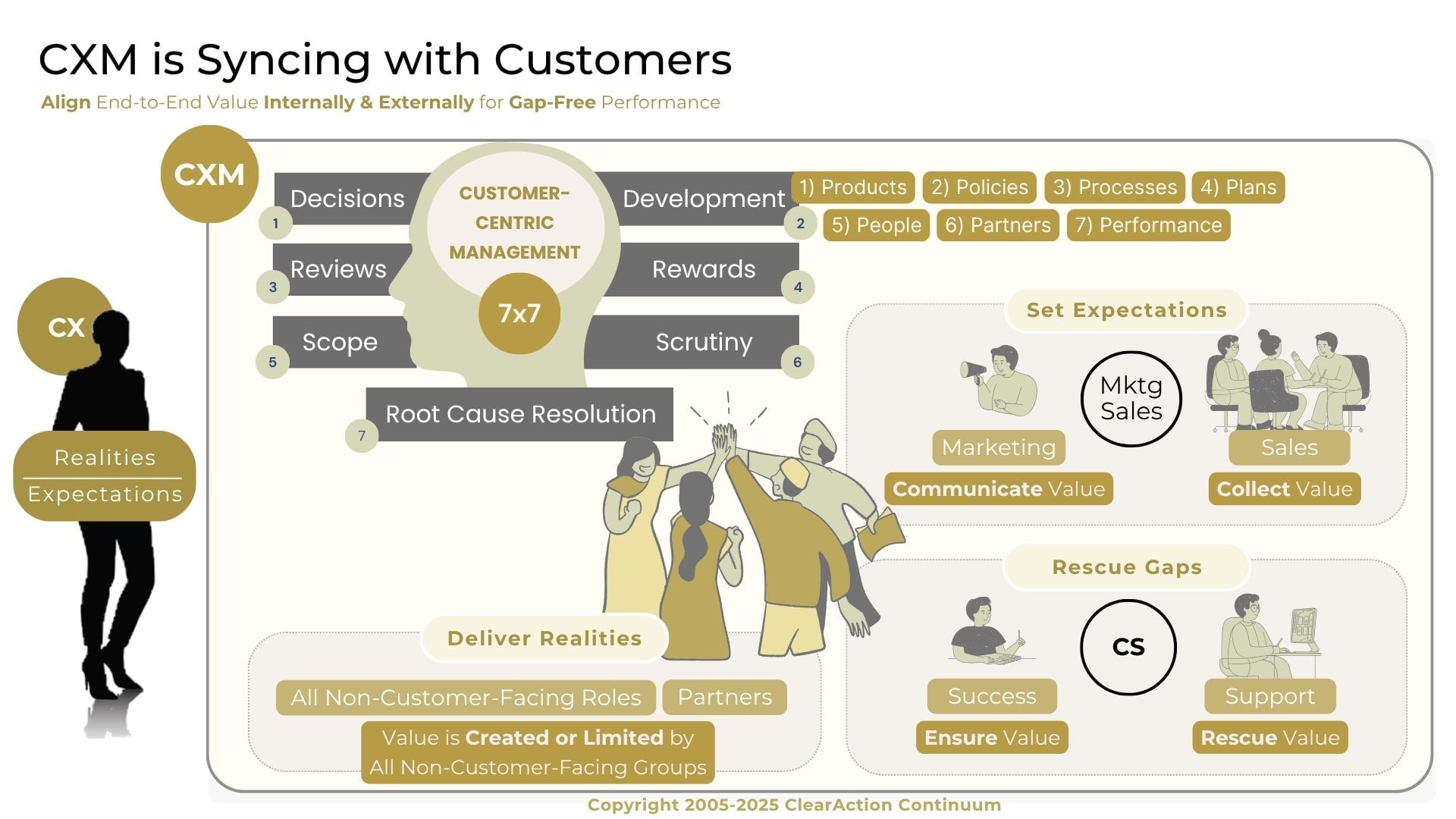 7×7 Customer Experience Alignment 7x7 Customer Experience Alignment