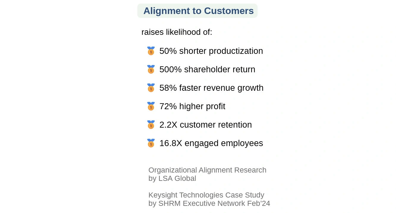 Prove CX Value via Alignment Advantages Prove CX Value via Alignment Advantages
