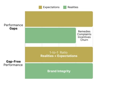 Growth & Customer Experience = Your Cost Decisions