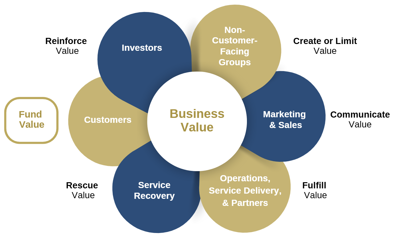 C-Suite CX Value Alignment
