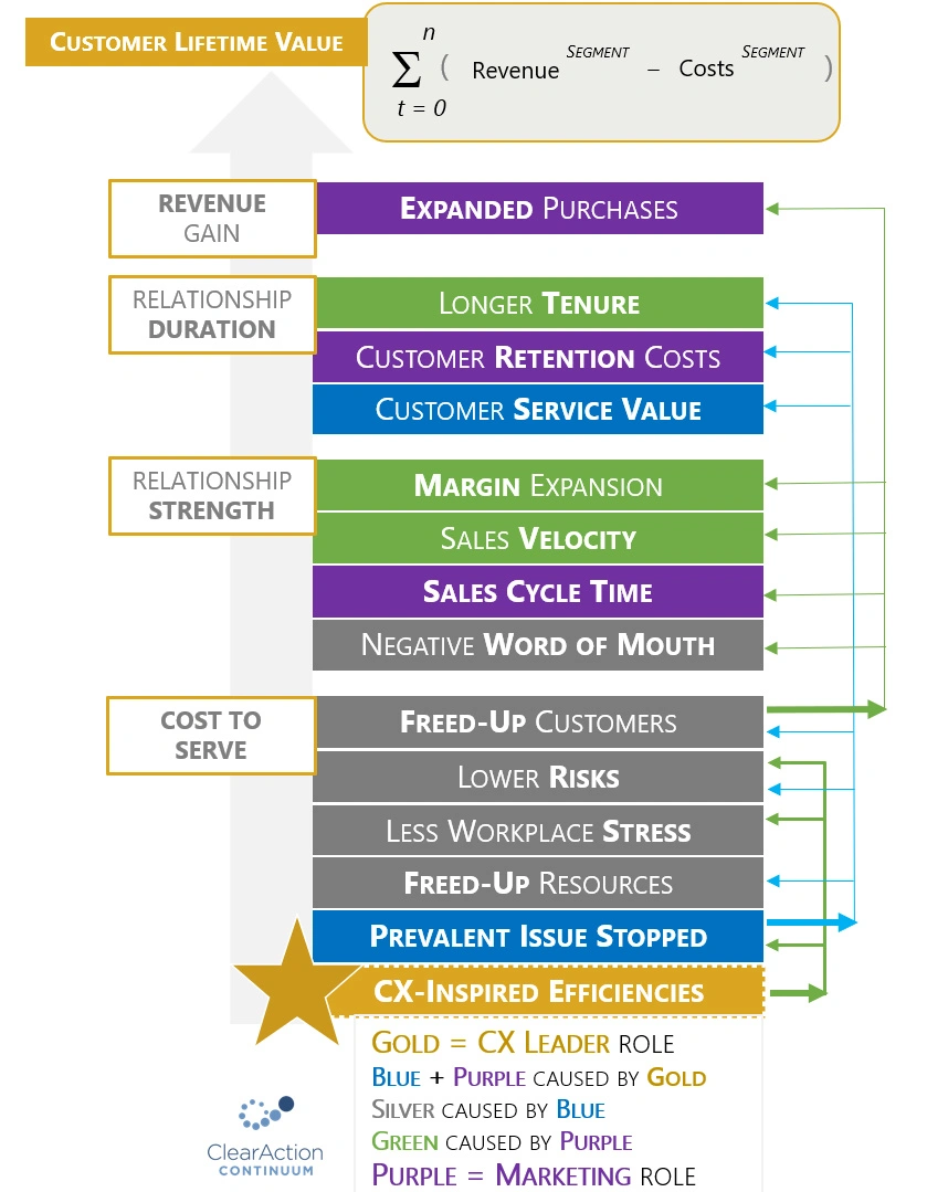 CX-Inspired Efficiencies Hierarchy