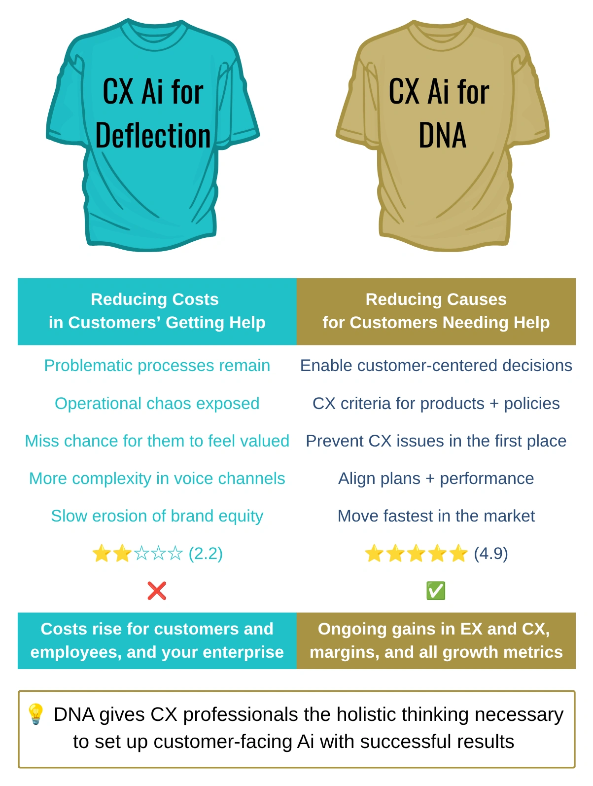 CX Ai for DNA vs Touchpoints