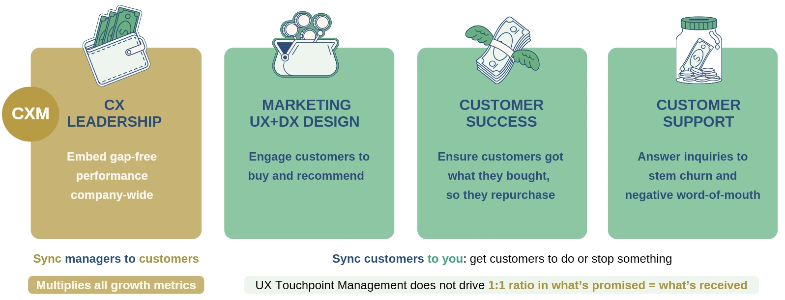 CX Leadership vs UX Touchpoint Management Prove CX Value Faster via CX Leadership