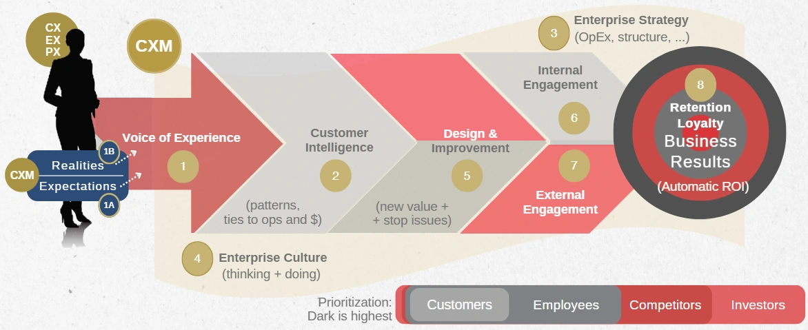 Customer Experience Strategy Weaknesses