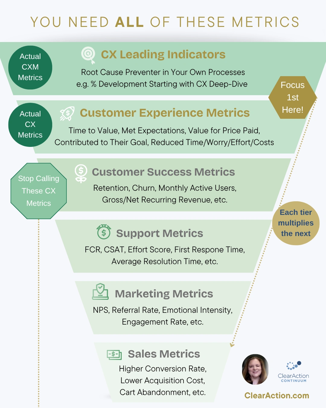 CX Metrics Funnel Customer Experience Metrics
