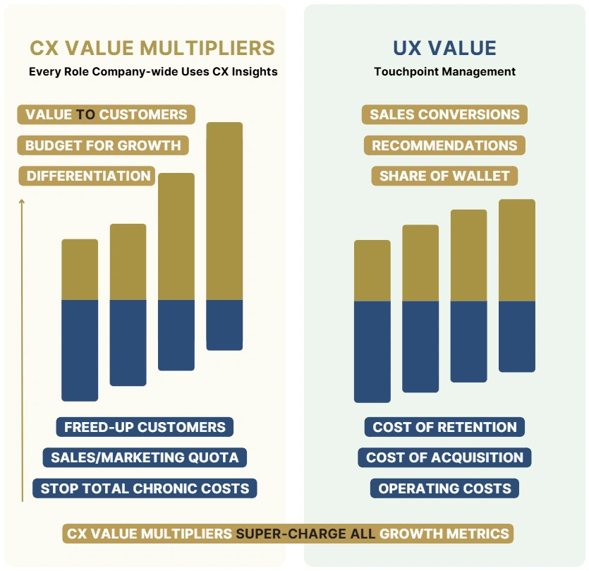 CX Multipliers Super-Charge Growth Metrics CX Value Multipliers Drive Higher Revenue + Profit