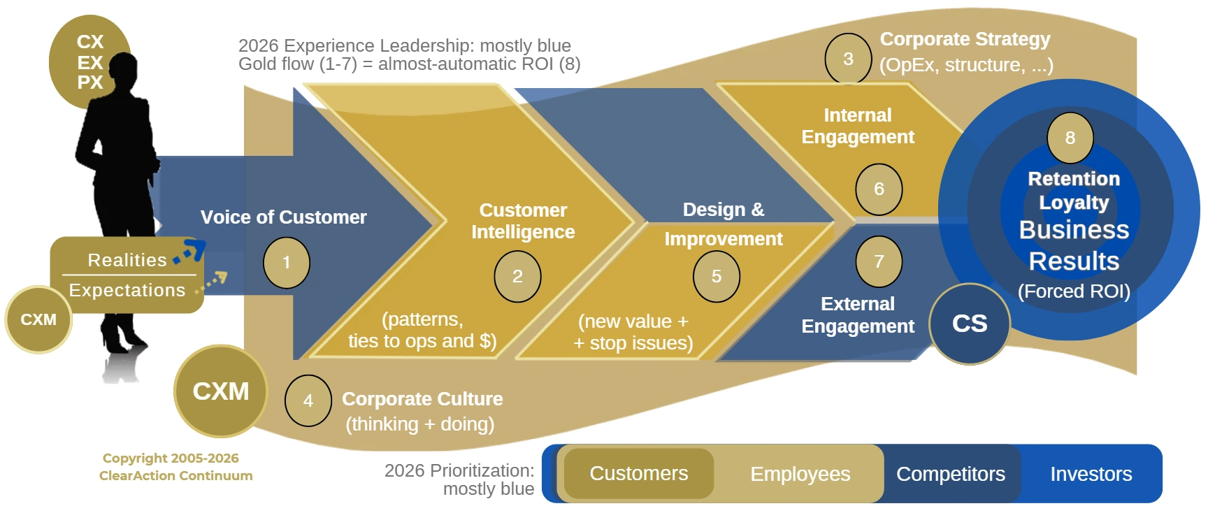 Customer Experience Training Skills