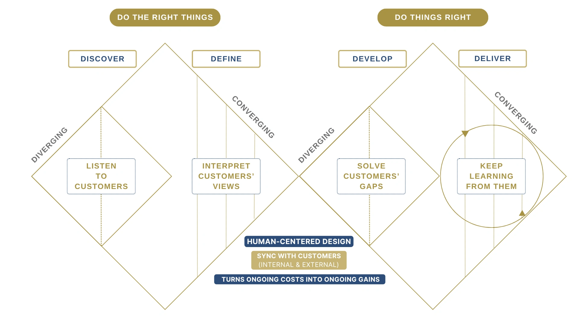Human Centered Design