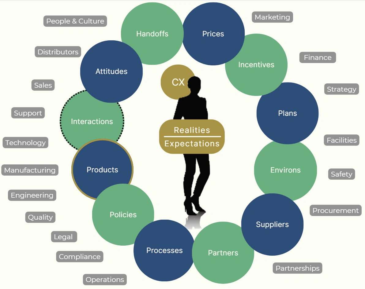 Non-Customer Facing CX