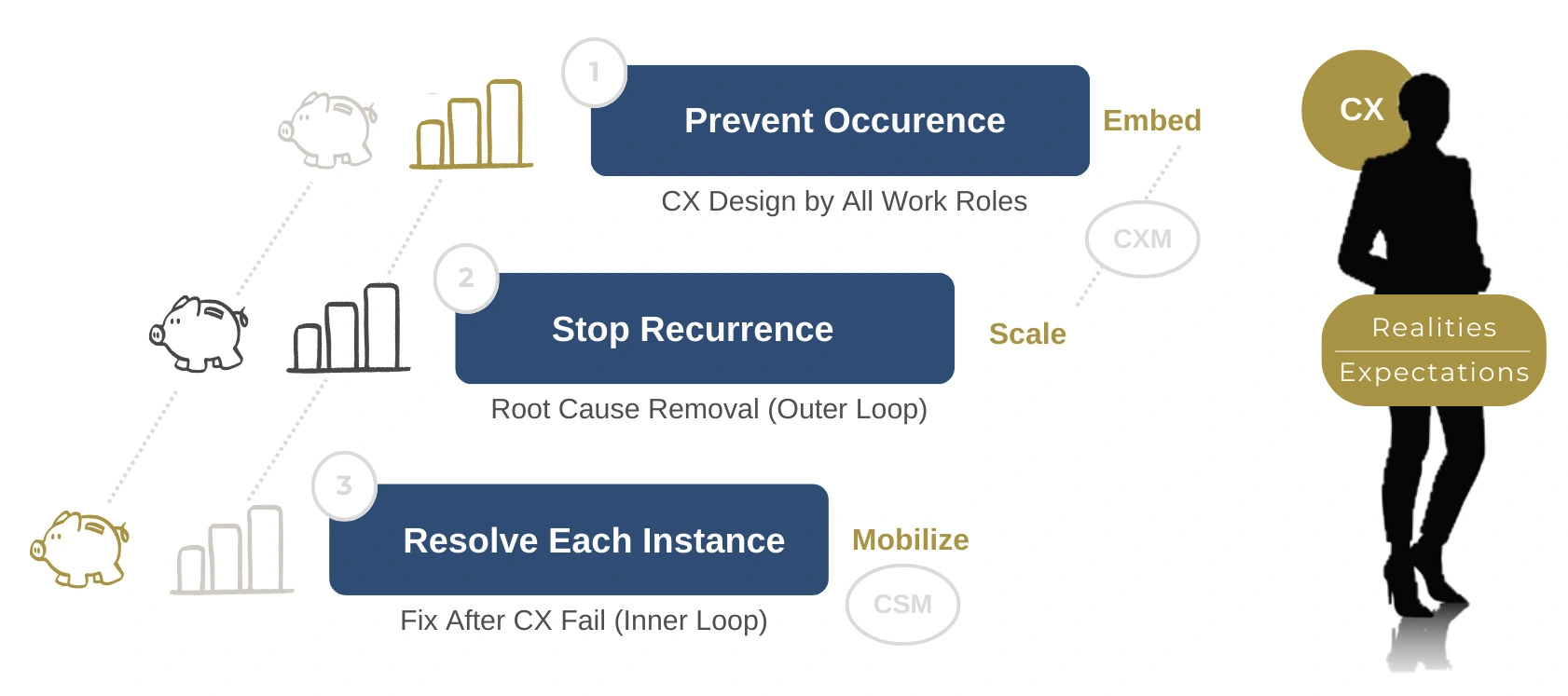 CX Value Mulipliers Prevent Costs