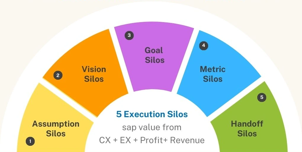 Execution Silos First