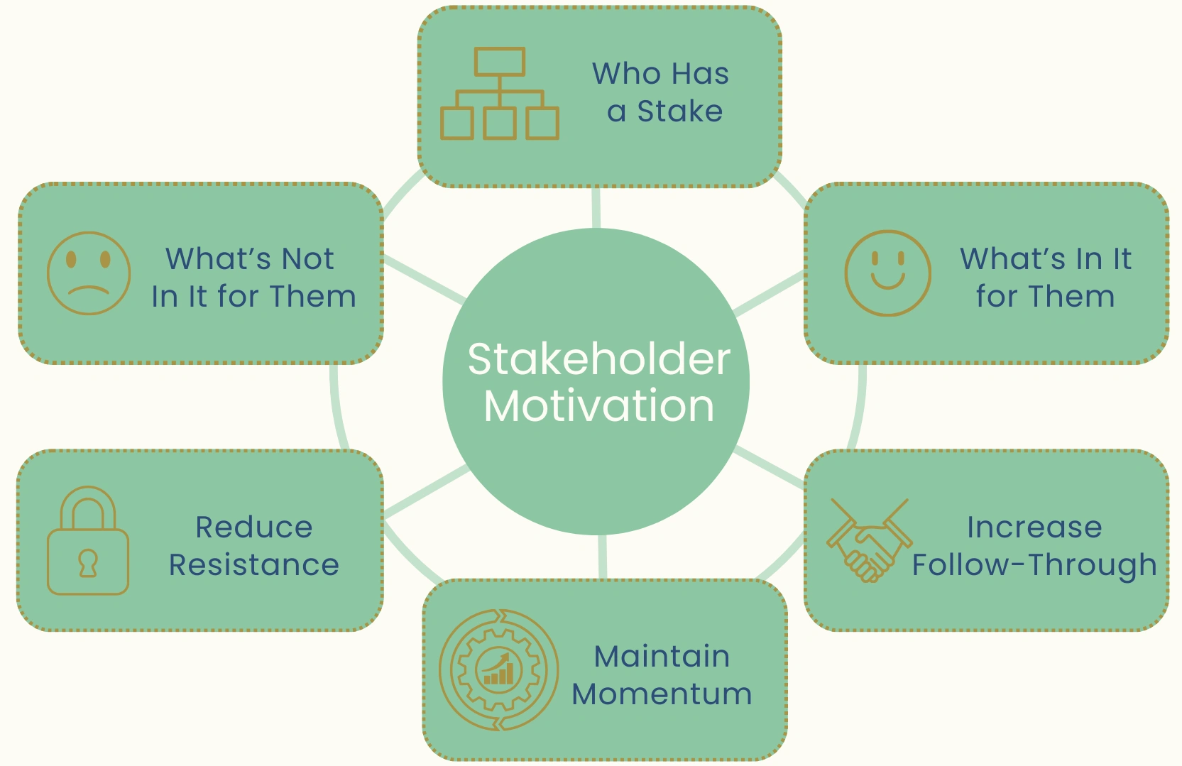 CX Stakeholder Motivation